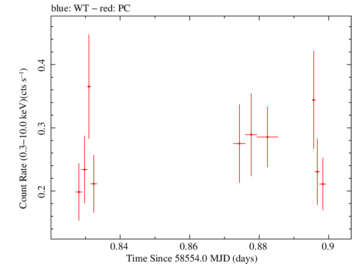 Swift light curve for Observation ID 00038422038