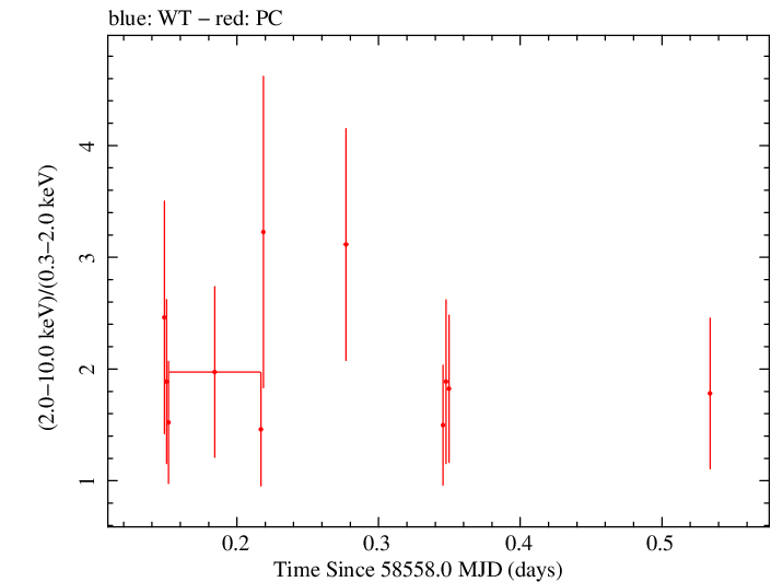 Swift hardness ratio for Observation ID 00038422039