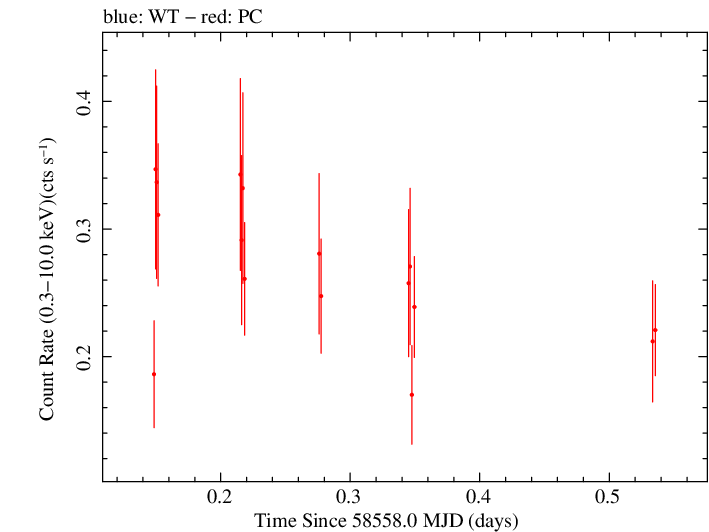 Swift light curve for Observation ID 00038422039