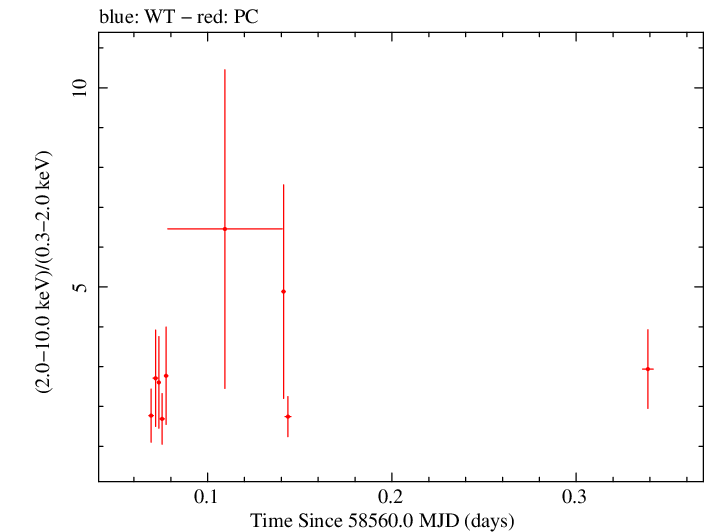 Swift hardness ratio for Observation ID 00038422040