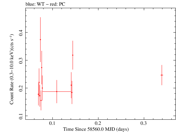 Swift light curve for Observation ID 00038422040