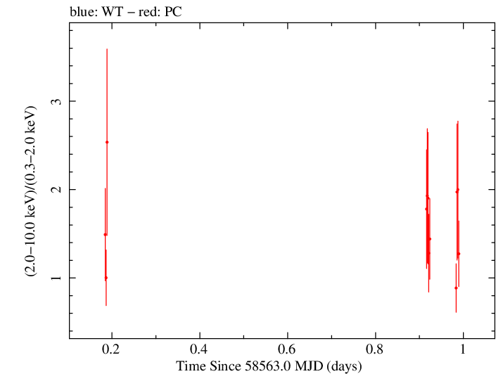 Swift hardness ratio for Observation ID 00038422041
