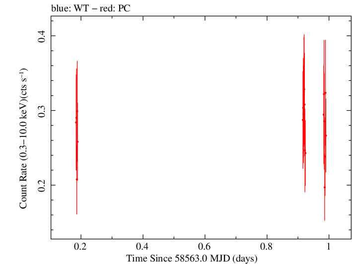 Swift light curve for Observation ID 00038422041