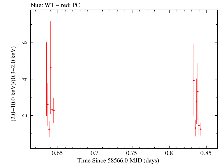 Swift hardness ratio for Observation ID 00038422042