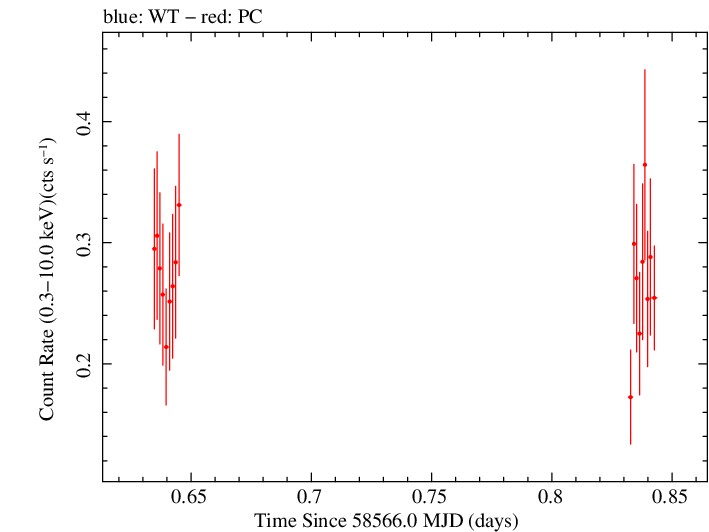 Swift light curve for Observation ID 00038422042