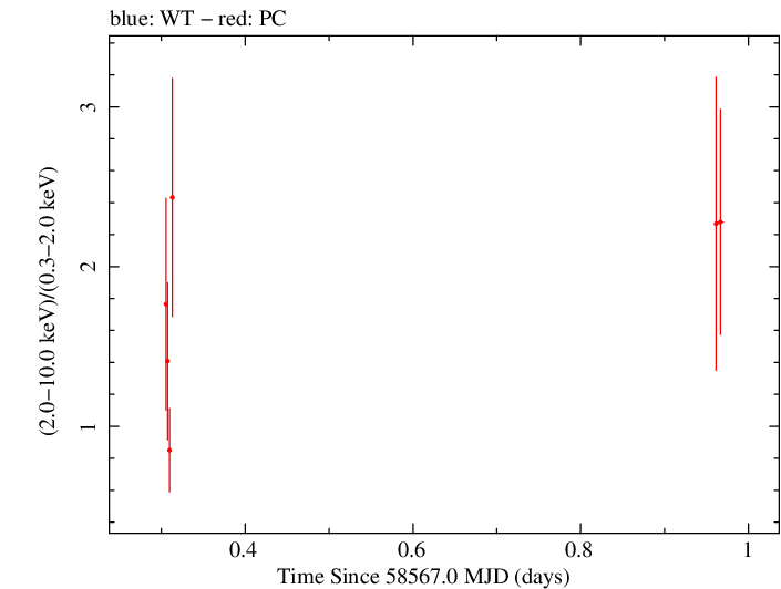 Swift hardness ratio for Observation ID 00038422044