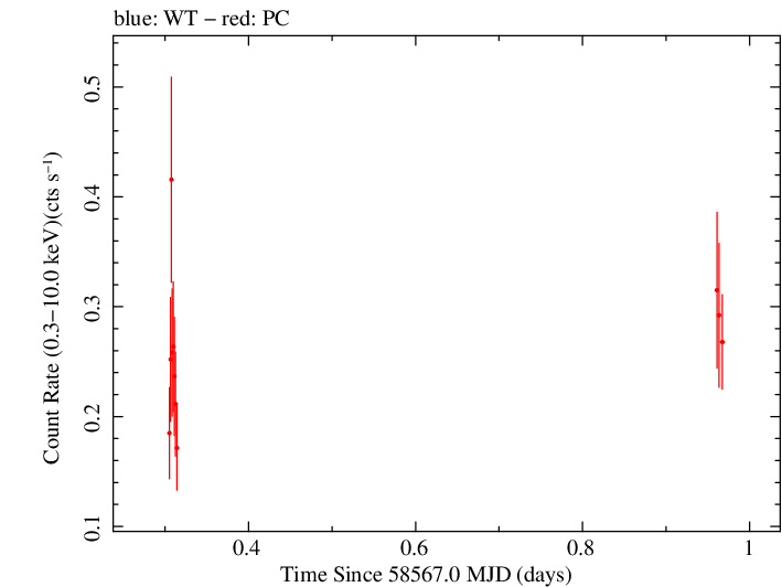 Swift light curve for Observation ID 00038422044