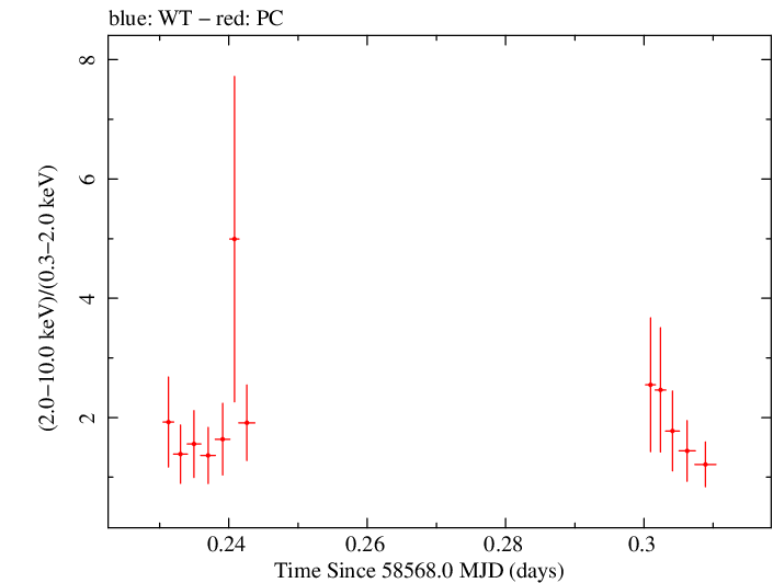 Swift hardness ratio for Observation ID 00038422045