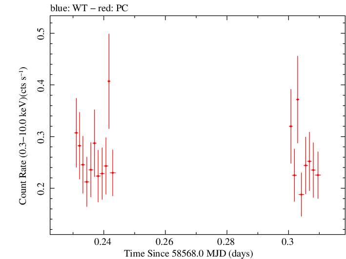 Swift light curve for Observation ID 00038422045
