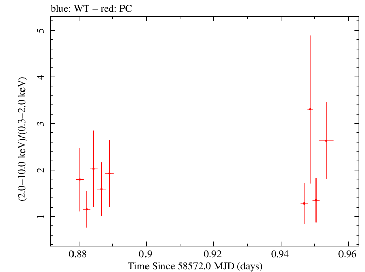 Swift hardness ratio for Observation ID 00038422047