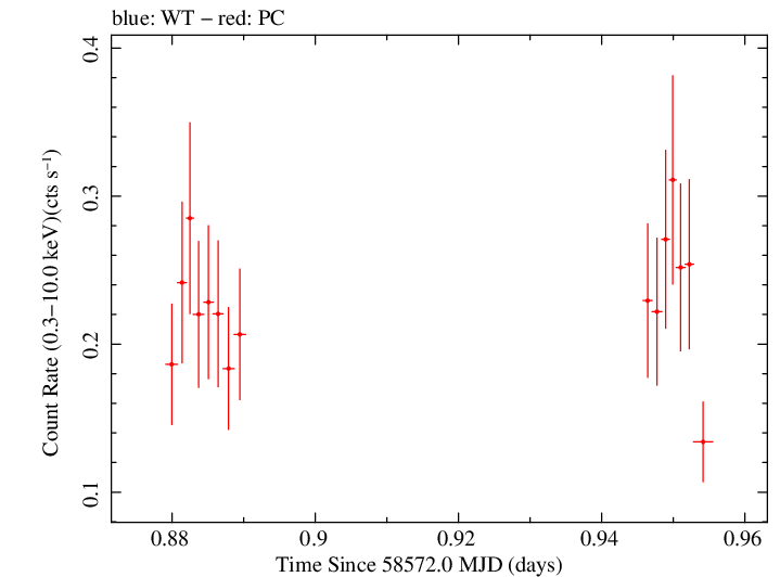 Swift light curve for Observation ID 00038422047