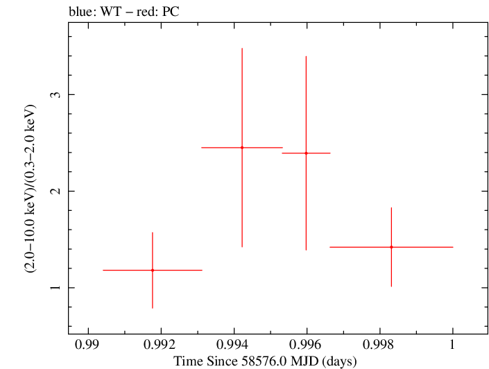 Swift hardness ratio for Observation ID 00038422049