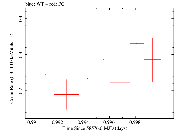 Swift light curve for Observation ID 00038422049