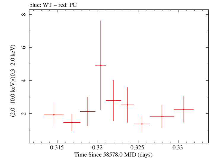Swift hardness ratio for Observation ID 00038422050