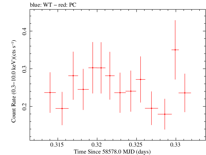 Swift light curve for Observation ID 00038422050
