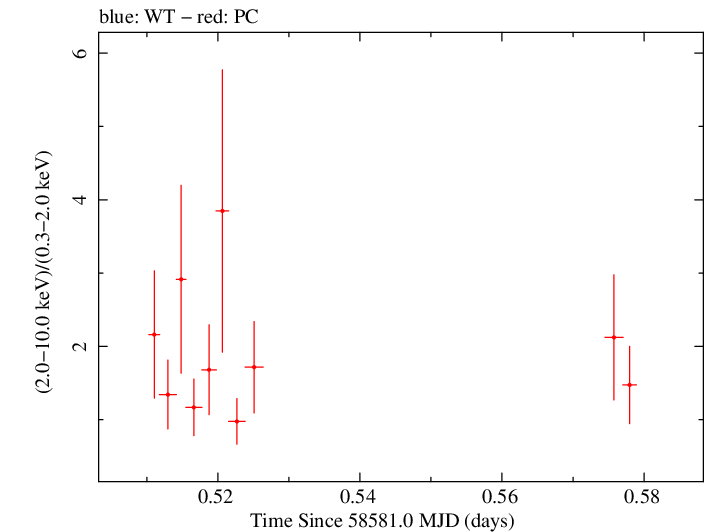 Swift hardness ratio for Observation ID 00038422051