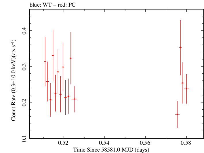 Swift light curve for Observation ID 00038422051