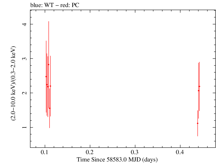 Swift hardness ratio for Observation ID 00038422053
