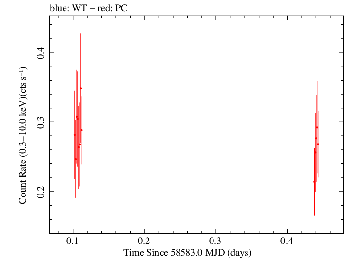 Swift light curve for Observation ID 00038422053