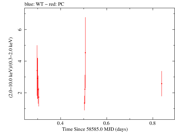 Swift hardness ratio for Observation ID 00038422055