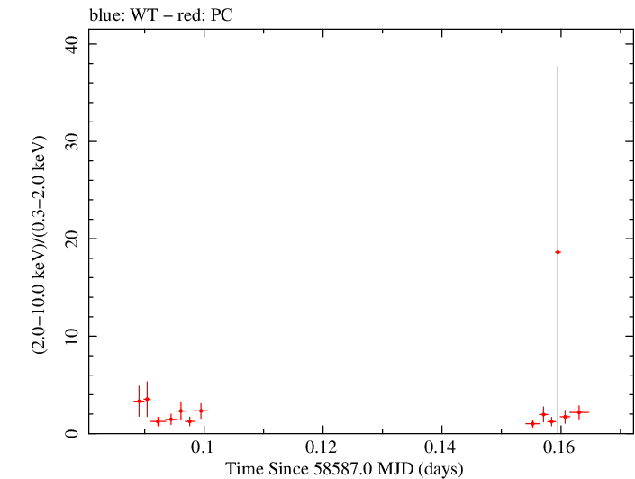 Swift hardness ratio for Observation ID 00038422056