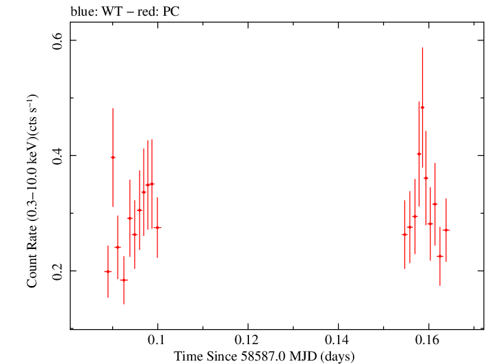 Swift light curve for Observation ID 00038422056