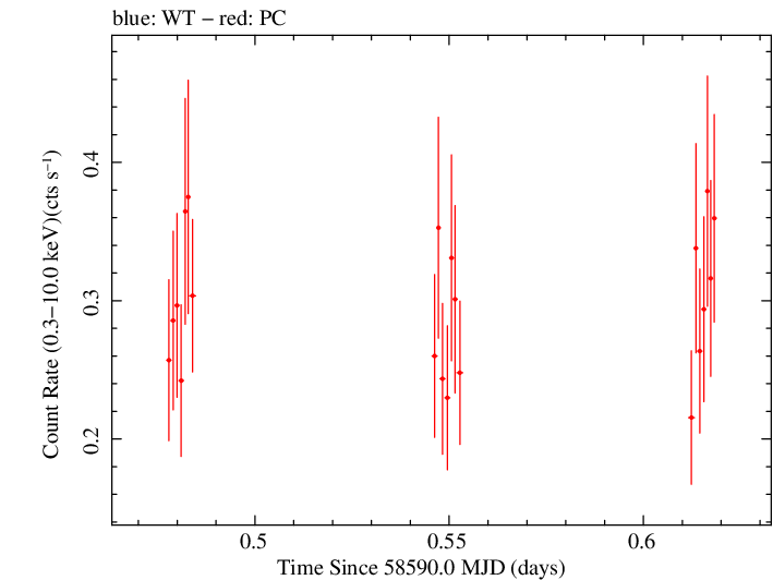 Swift light curve for Observation ID 00038422057