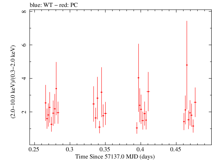 Swift hardness ratio for Observation ID 00081222001