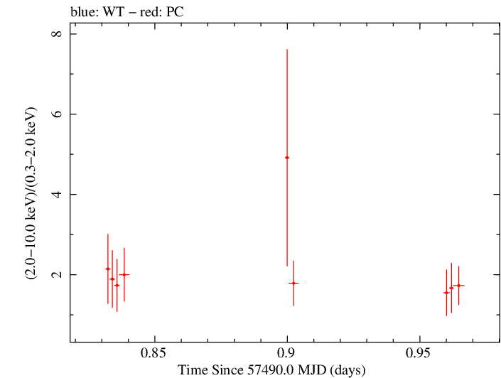 Swift hardness ratio for Observation ID 00081222002