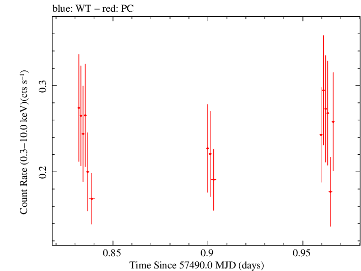 Swift light curve for Observation ID 00081222002
