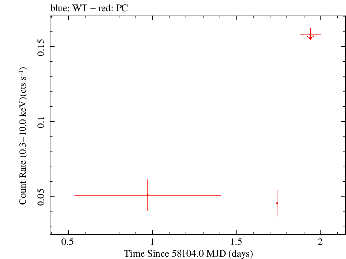Swift light curve for Observation ID 00010451002