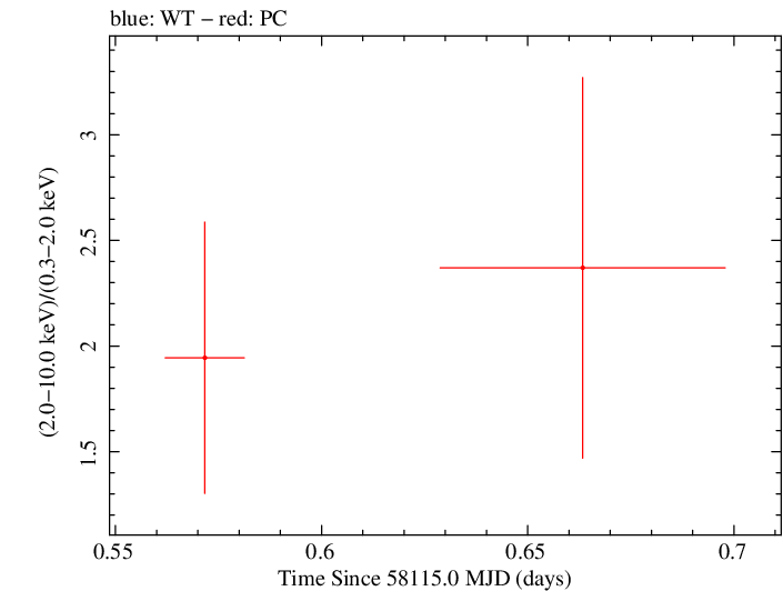 Swift hardness ratio for Observation ID 00010451003