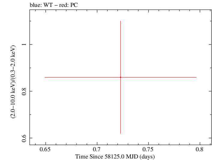 Swift hardness ratio for Observation ID 00010451004