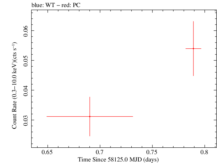 Swift light curve for Observation ID 00010451004