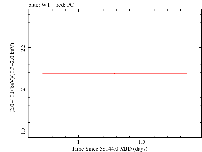 Swift hardness ratio for Observation ID 00010451006