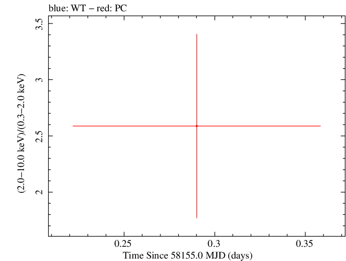 Swift hardness ratio for Observation ID 00010451007