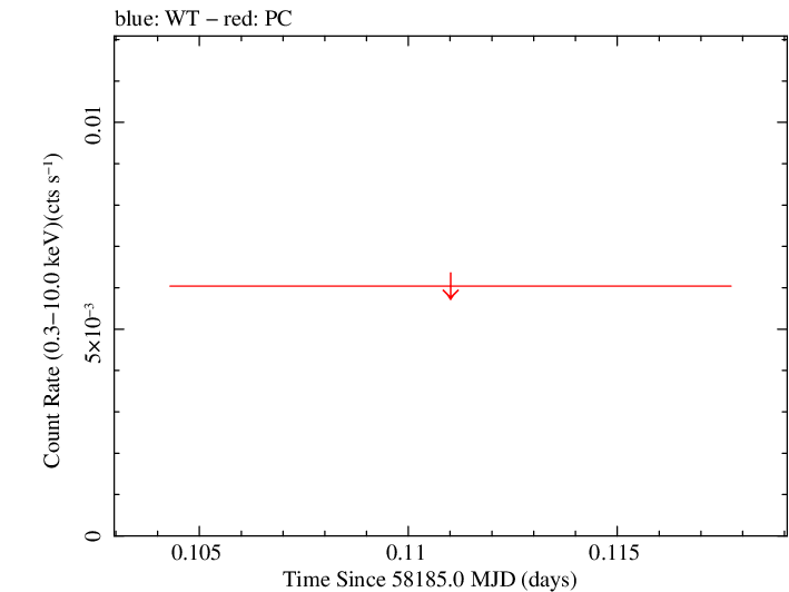 Swift light curve for Observation ID 00010451010
