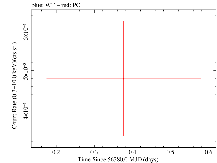 Swift light curve for Observation ID 00032767002
