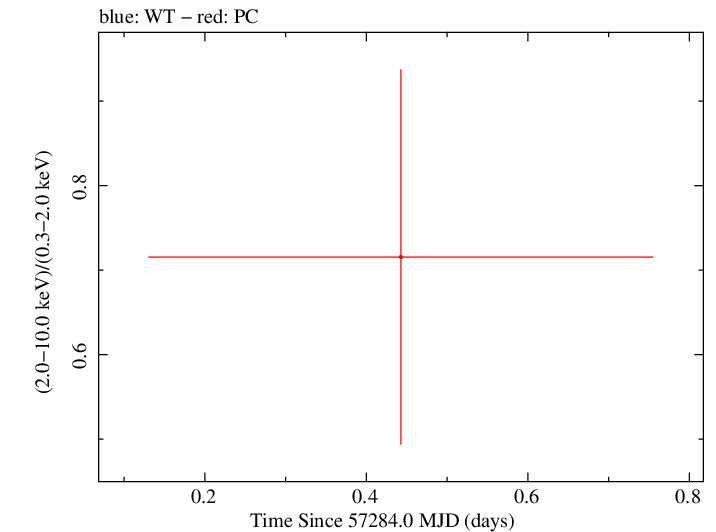 Swift hardness ratio for Observation ID 00032767003