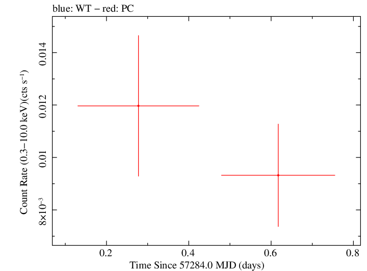 Swift light curve for Observation ID 00032767003