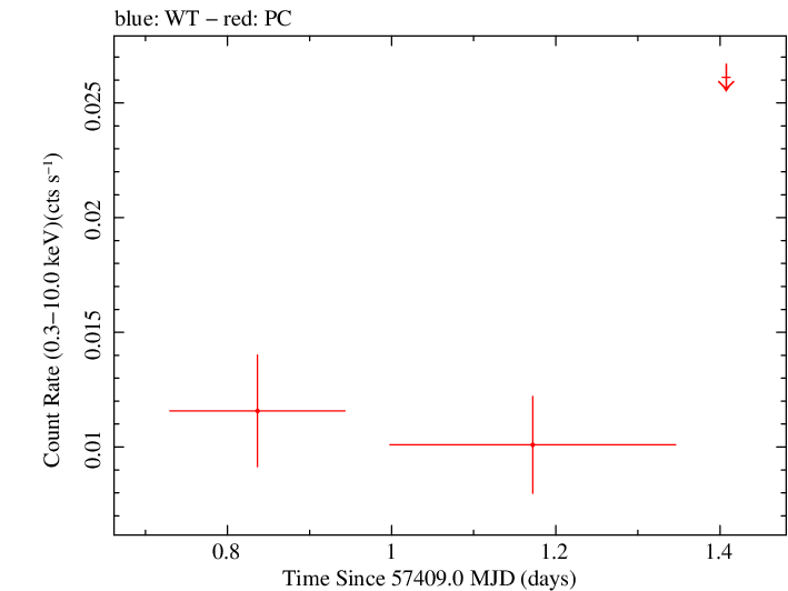 Swift light curve for Observation ID 00034282001