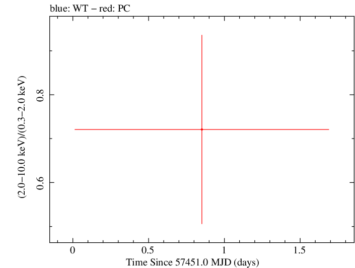 Swift hardness ratio for Observation ID 00034282002