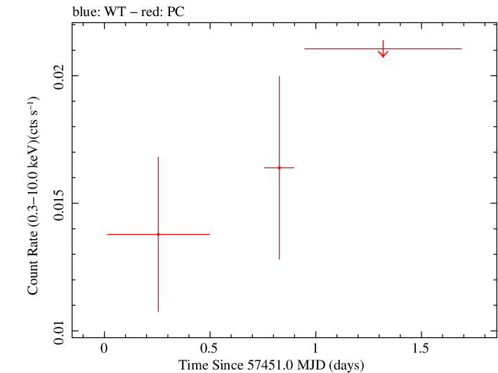 Swift light curve for Observation ID 00034282002