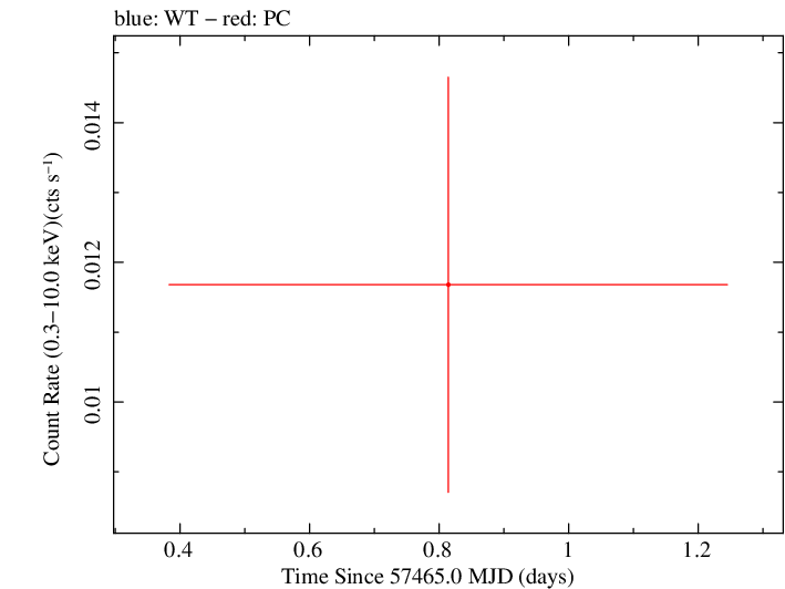 Swift light curve for Observation ID 00034282003