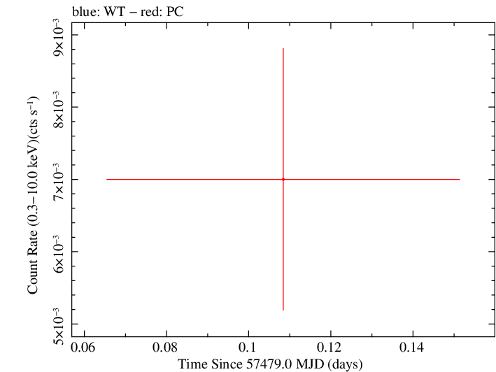 Swift light curve for Observation ID 00034282004