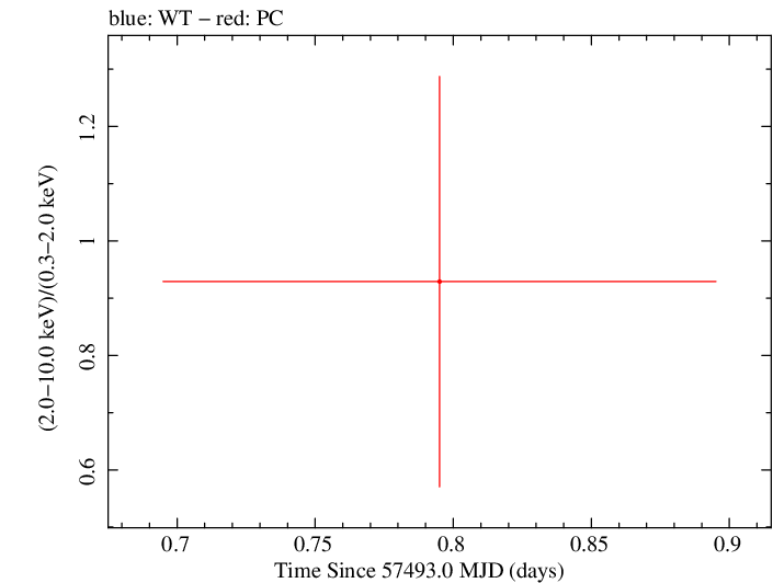 Swift hardness ratio for Observation ID 00034282005
