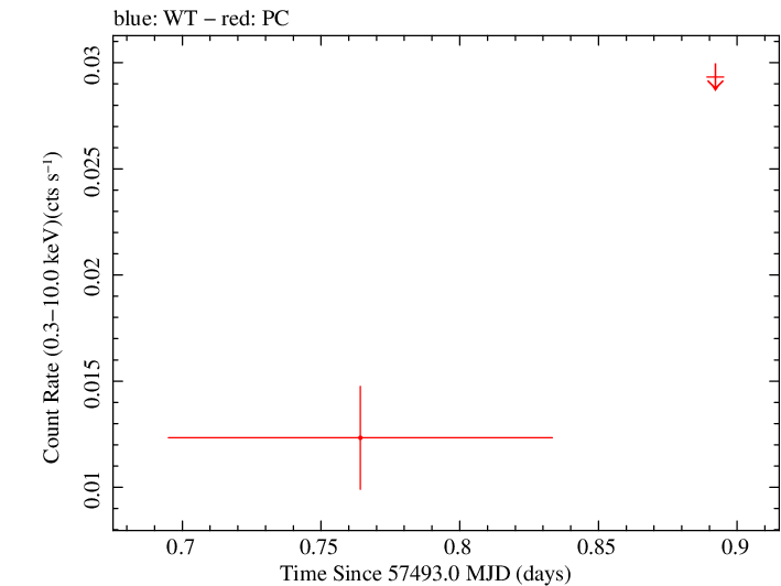 Swift light curve for Observation ID 00034282005