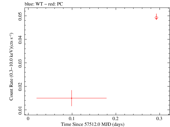 Swift light curve for Observation ID 00034282007