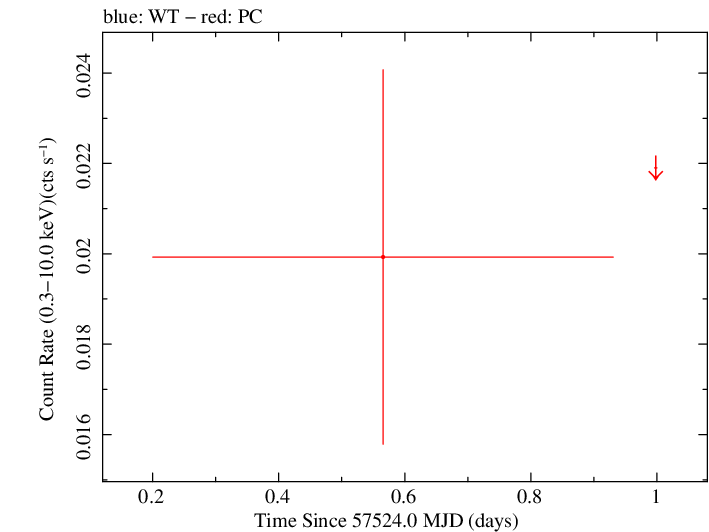 Swift light curve for Observation ID 00034282008