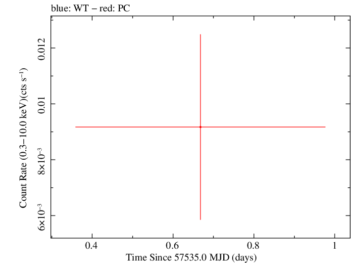 Swift light curve for Observation ID 00034282009